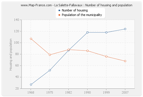 La Salette-Fallavaux : Number of housing and population